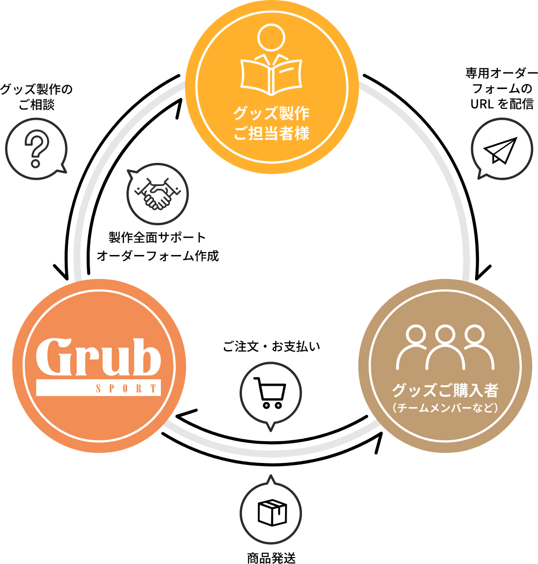 Grub SPORTをご利用時の相関イメージ